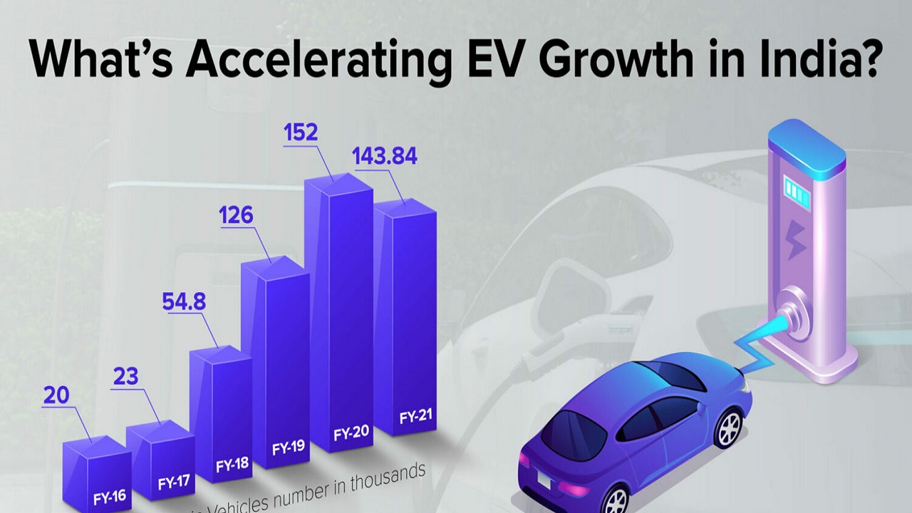 ev adoption india
